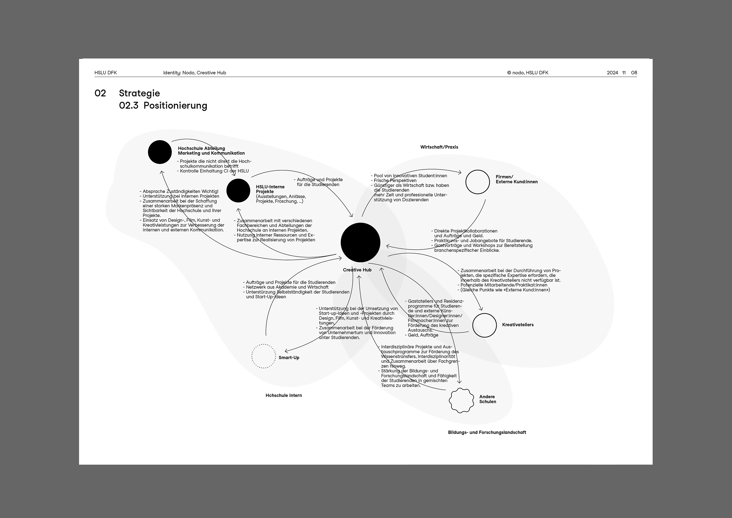 HSLU DFK – Nodo Corporate Design, 000-2024_HSLU_Konzept_Creative-Hub_lay_07-Kopie Kopie_15.jpg